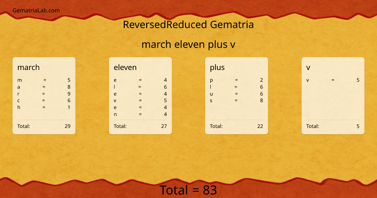 march eleven plus v in reversedReduced Gematria
